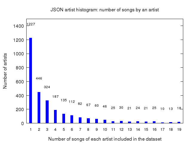 Artisthistogram 2015.png