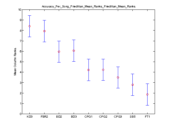 2012Accuracy Per Song Friedman Mean Rankstask2.friedman.Friedman Mean Ranks.png