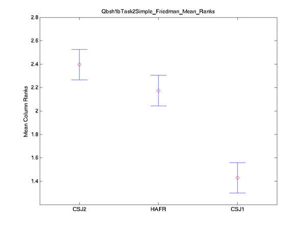 2009 sqbsh1btask2simple friedman mean ranks.png