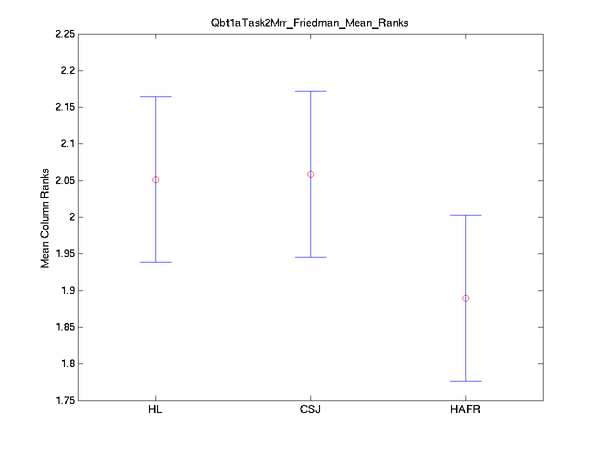 2009 sqbt1atask2mrr friedman mean ranks.png