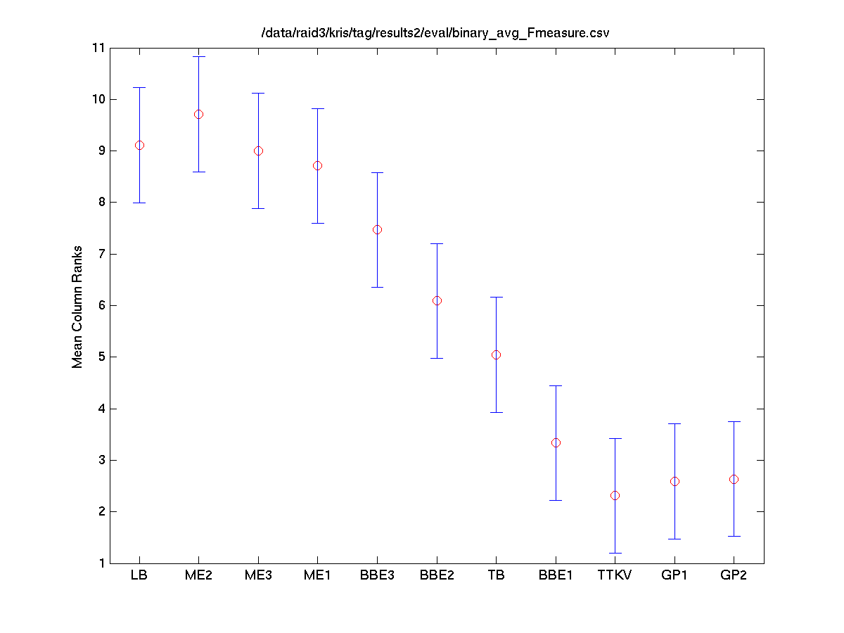 2008 binary fmeasure.friedman.tukeykramerhsd.png