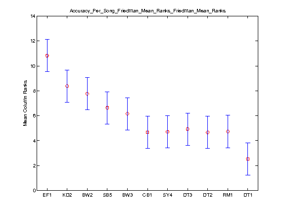 2014 Accuracy Per Song Friedman Mean Rankstask2.onsetOnly.friedman.Friedman Mean Ranks.png