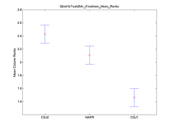 2009 sqbsh1btask2mrr friedman mean ranks.png