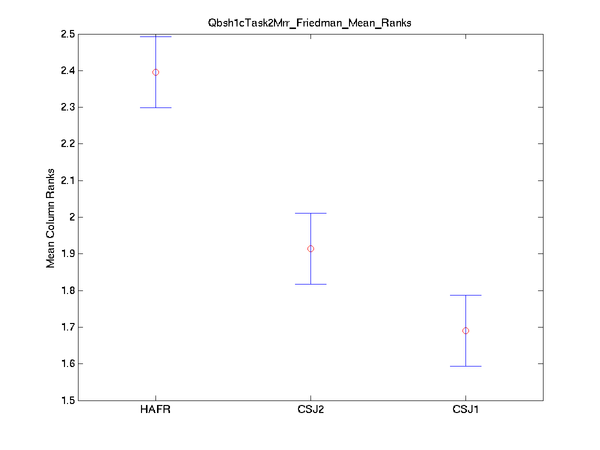 2009 sqbsh1ctask2mrr friedman mean ranks.png