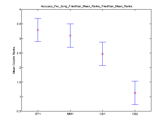 2016 Accuracy Per Song Friedman Mean Rankstask2.friedman.Friedman Mean Ranks.png