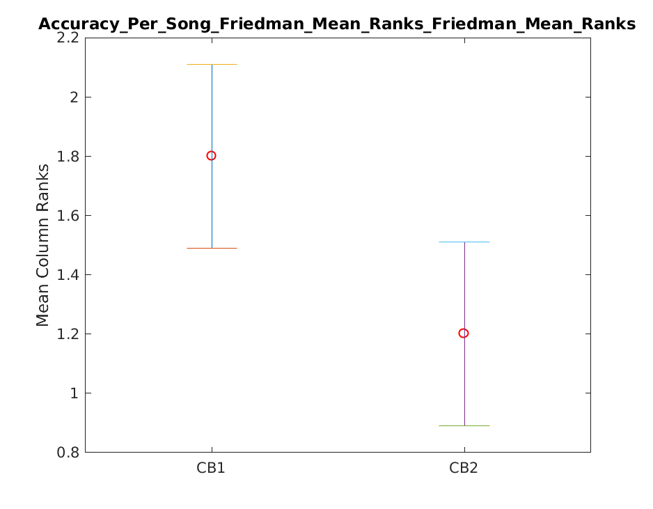 2018 Su Accuracy Per Song Friedman Mean Rankstask2.onsetOnly.friedman.Friedman Mean Ranks.png