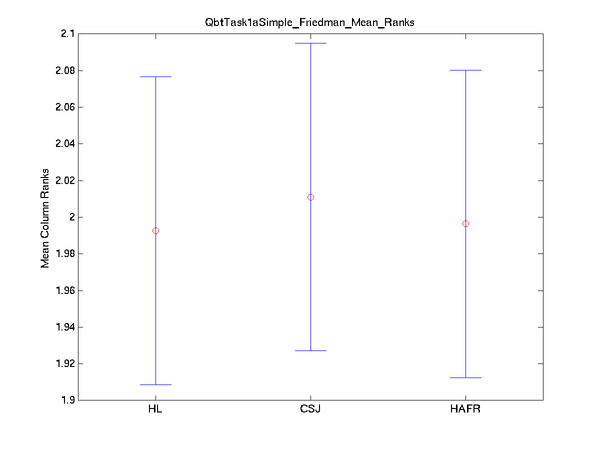 2009 sqbttask1asimple friedman mean ranks.png