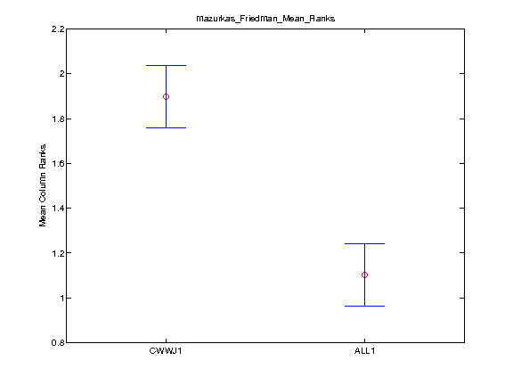 2011 coversong maz ave performance per query group friedman mean ranks.png