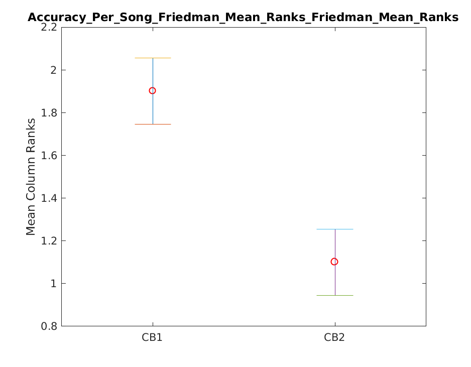 2018 Accuracy Per Song Friedman Mean Rankstask1.friedman.Friedman Mean Ranks.png