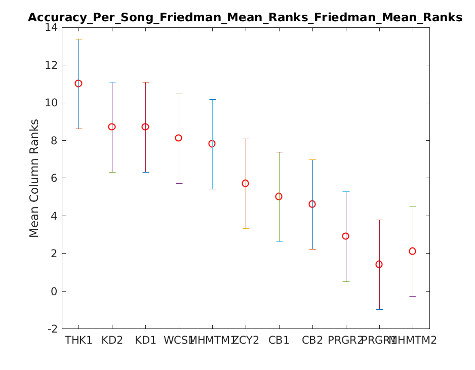 2017 Su Accuracy Per Song Friedman Mean Rankstask1.friedman.Friedman Mean Ranks.png