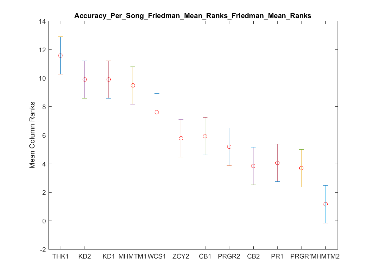 2017 Accuracy Per Song Friedman Mean Rankstask1.friedman.Friedman Mean Ranks.png