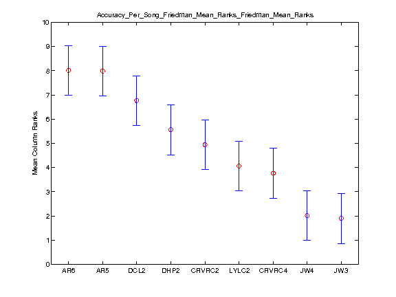 2010MF0.Accuracy Per Song Friedman Mean Rankstask2.friedman.Friedman Mean Ranks.png