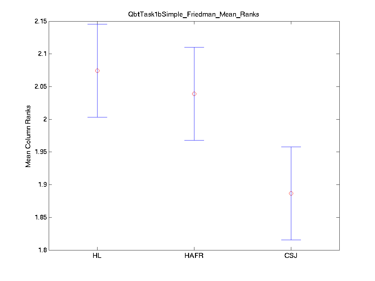 2009 qbttask1bsimple friedman mean ranks.png