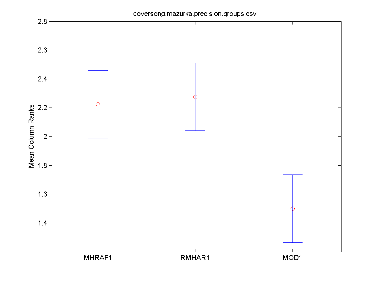 2010coversong.mazurka.precision.groups.friedman.tukeyKramerHSD.png