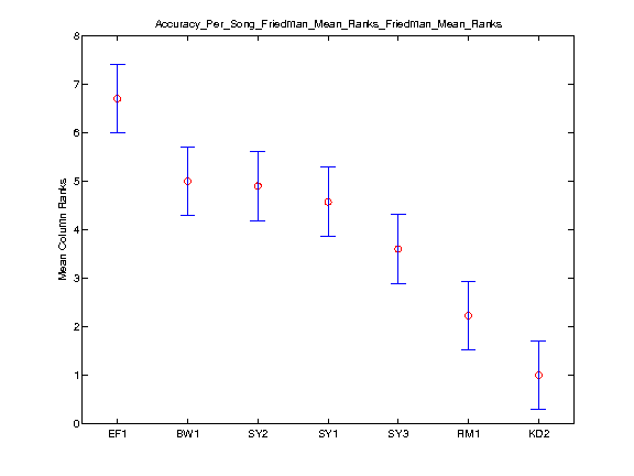 2014 Accuracy Per Song Friedman Mean Rankstask1.friedman.Friedman Mean Ranks.png