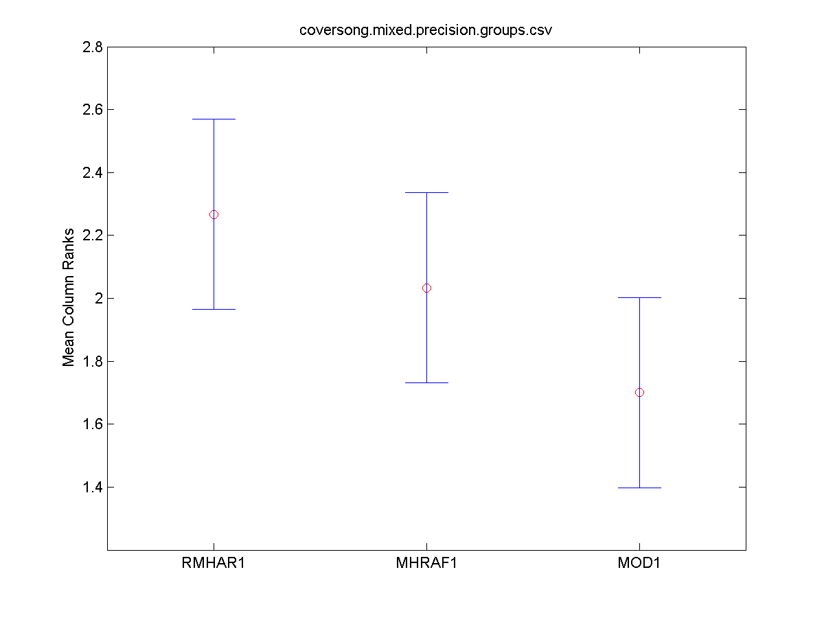 2010coversong.mixed.precision.groups.friedman.tukeyKramerHSD.png