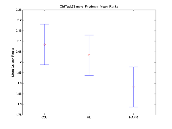 2009 sqbttask2simple friedman mean ranks.png