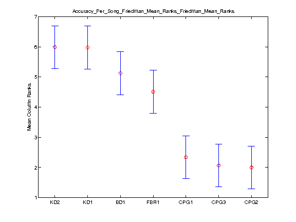 Accuracy Per Song Friedman Mean Rankstask1.friedman.Friedman Mean Ranks.png