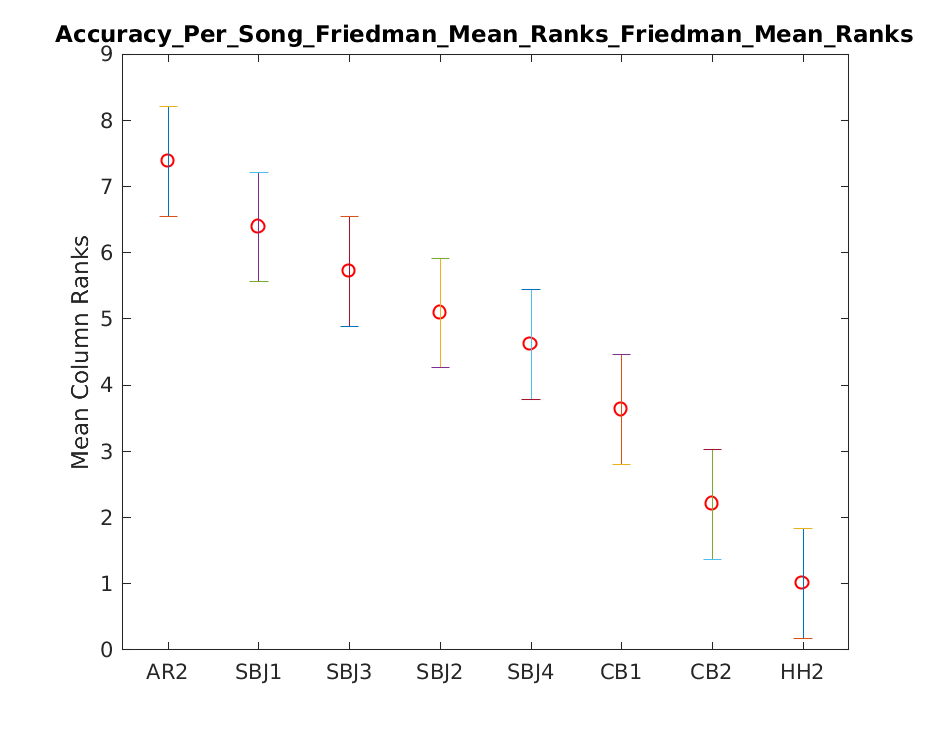 2019 Accuracy Per Song Friedman Mean Rankstask1.friedman.Friedman Mean Ranks.png