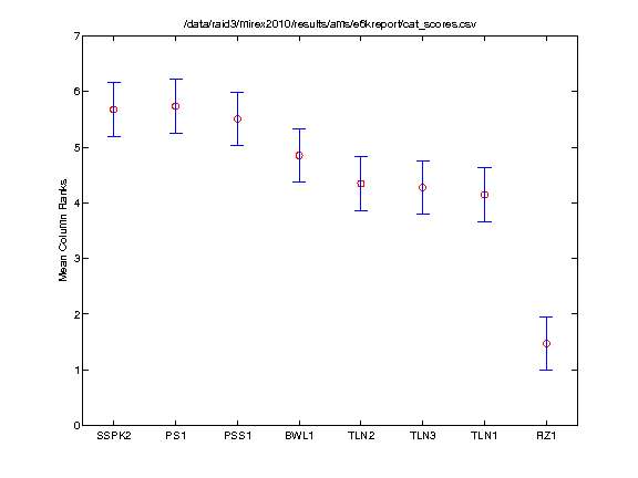 2010AMS.evalutron.cat.friedman.tukeyKramerHSD.png