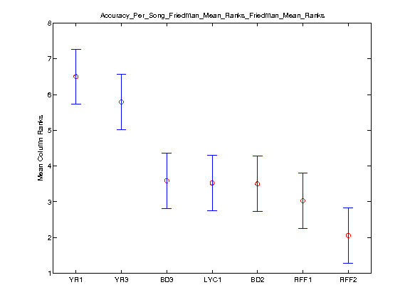 2011MF0.Accuracy Per Song Friedman Mean Rankstask2.friedman.Friedman Mean Ranks.png