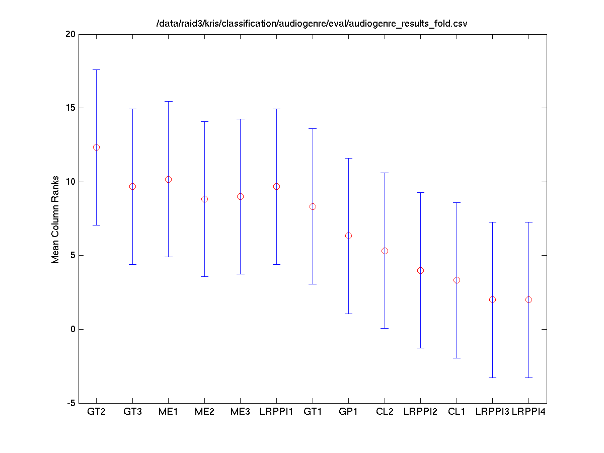 2008 genremixed.perfoldaccuracy.friedman.tukeykramerhsd.png