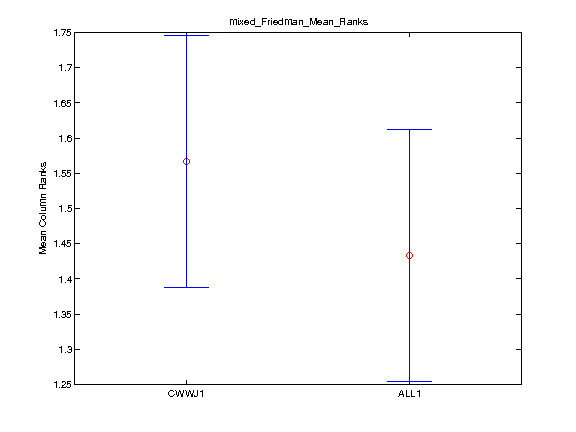 2011 coversong mixed ave performance per query group friedman mean ranks.png