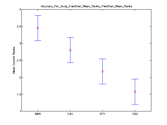 2016 Accuracy Per Song Friedman Mean Rankstask1.friedman.Friedman Mean Ranks.png