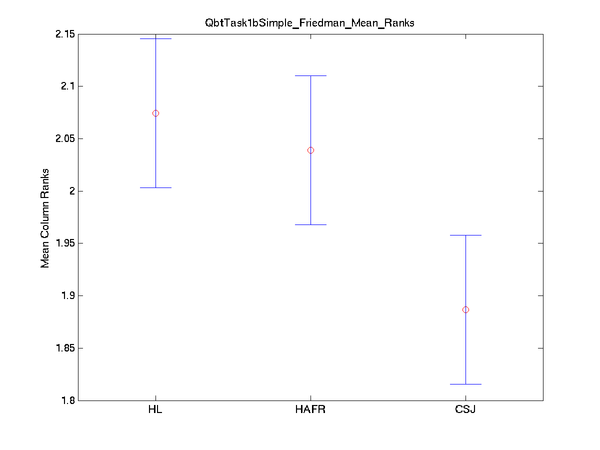 2009 sqbttask1bsimple friedman mean ranks.png