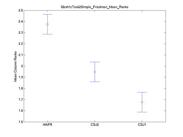 2009 sqbsh1ctask2simple friedman mean ranks.png