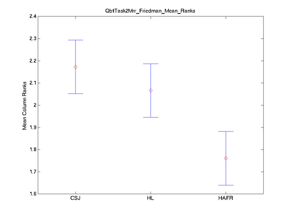 2009 sqbttask2mrr friedman mean ranks.png