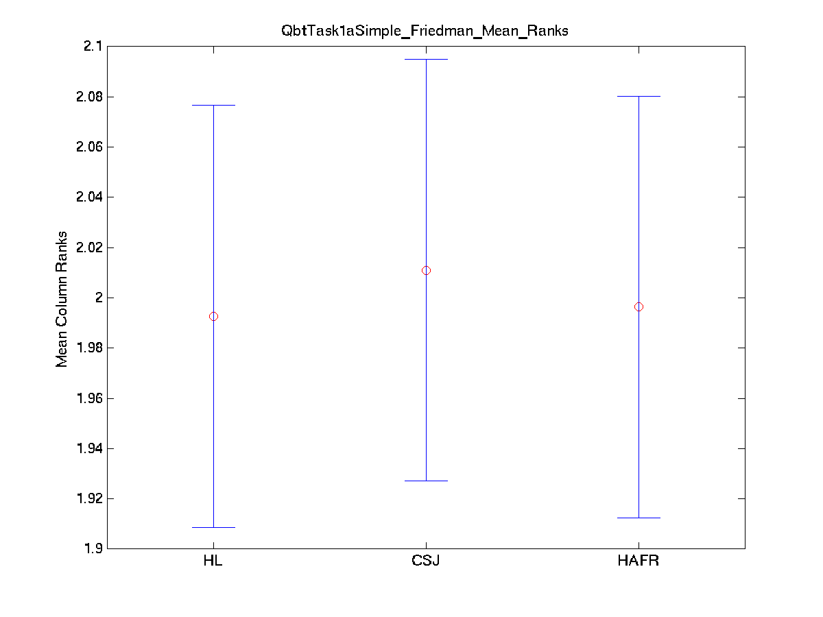 2009 qbttask1asimple friedman mean ranks.png