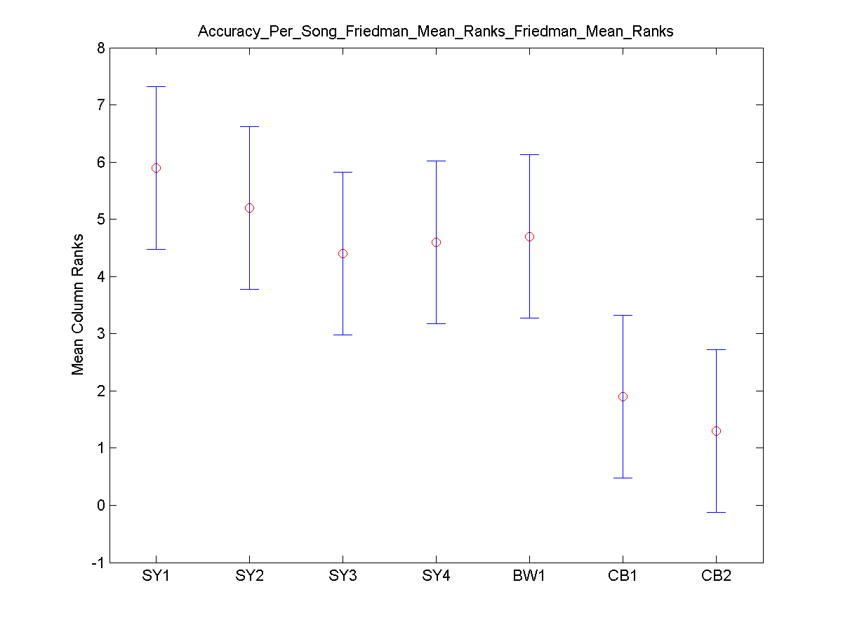 Accuracy Per Song Friedman Mean Rankstask1.png