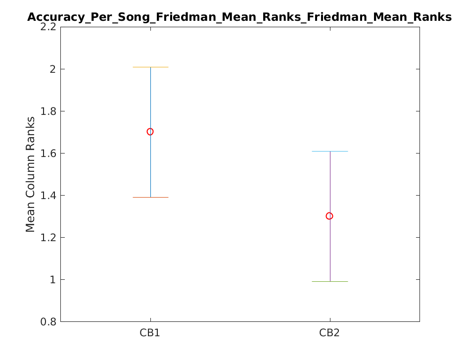 2018 Su Accuracy Per Song Friedman Mean Rankstask1.friedman.Friedman Mean Ranks.png