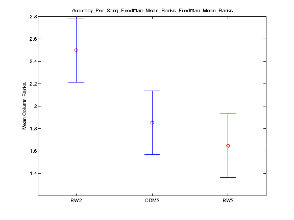 2013 Accuracy Per Song Friedman Mean Rankstask2.onsetOnly.friedman.Friedman Mean Ranks.png