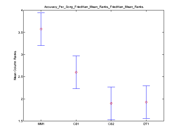 2016 Accuracy Per Song Friedman Mean Rankstask1.chroma.friedman.Friedman Mean Ranks.png