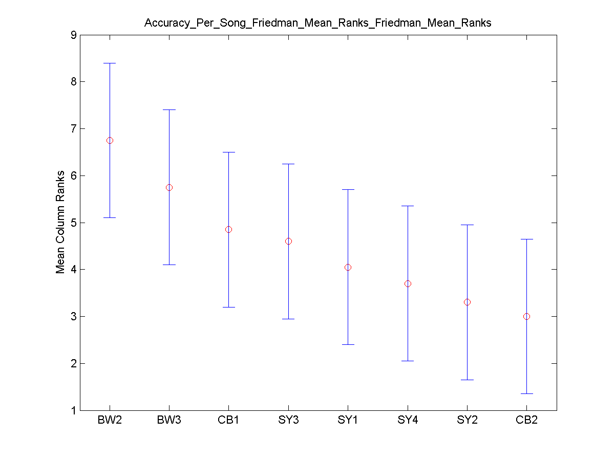 Accuracy Per Song Friedman Mean Rankstask2.png