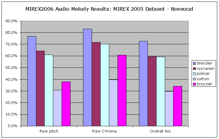 2006 am06 mirex05 nonvocal.png