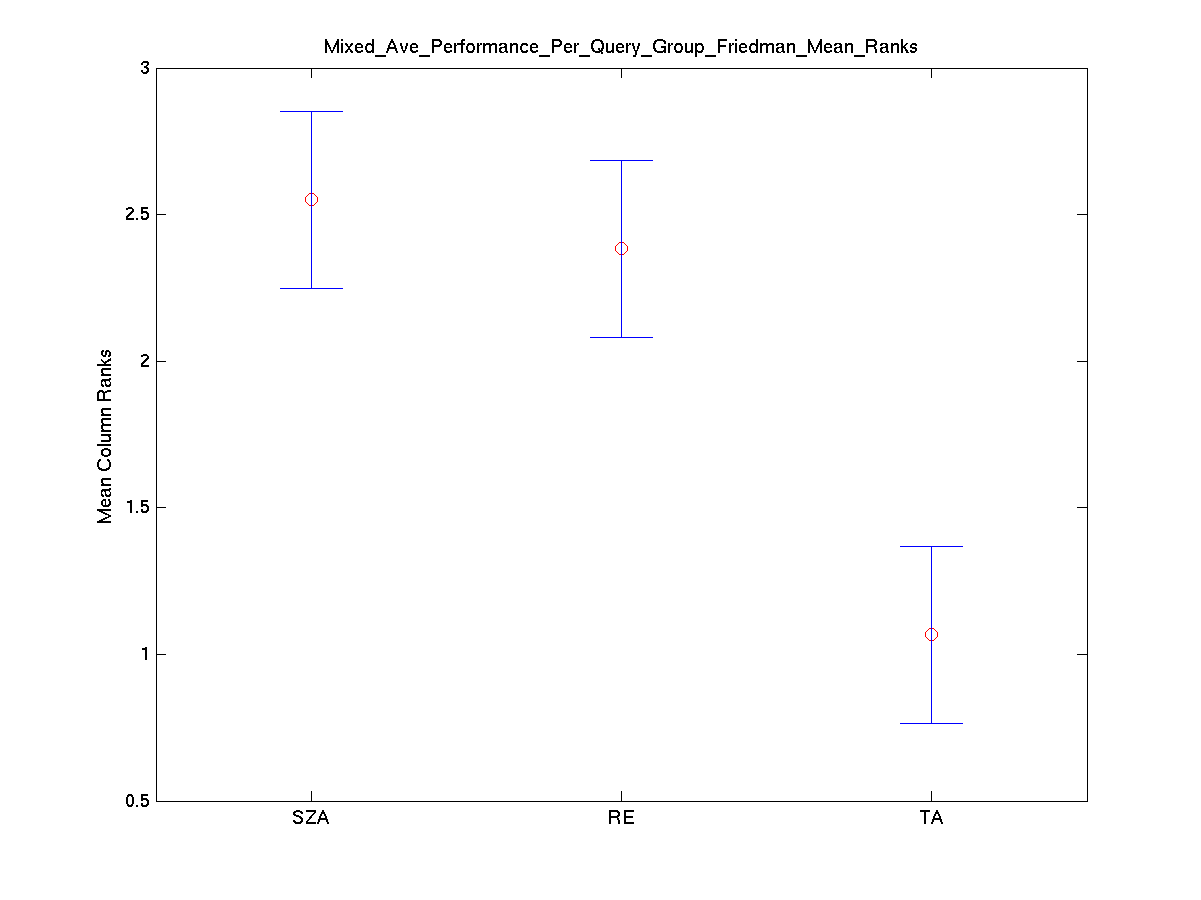 2009 mixed ave performance per query group friedman mean ranks.png