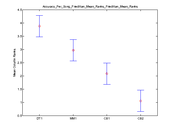 2016 Accuracy Per Song Friedman Mean Rankstask2.onsetOnly.friedman.Friedman Mean Ranks.png