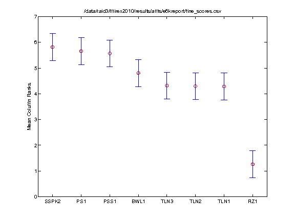 2010AMS.evalutron.fine.friedman.tukeyKramerHSD.png