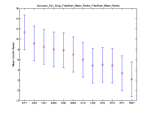 2014 Accuracy Per Song Friedman Mean Rankstask2 piano.onsetOnly.friedman.Friedman Mean Ranks.png