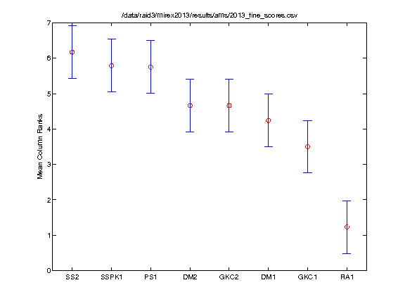 2013 evalutron.fine.friedman.tukeyKramerHSD.png