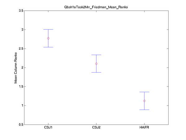 2009 sqbsh1atask2mrr friedman mean ranks.png