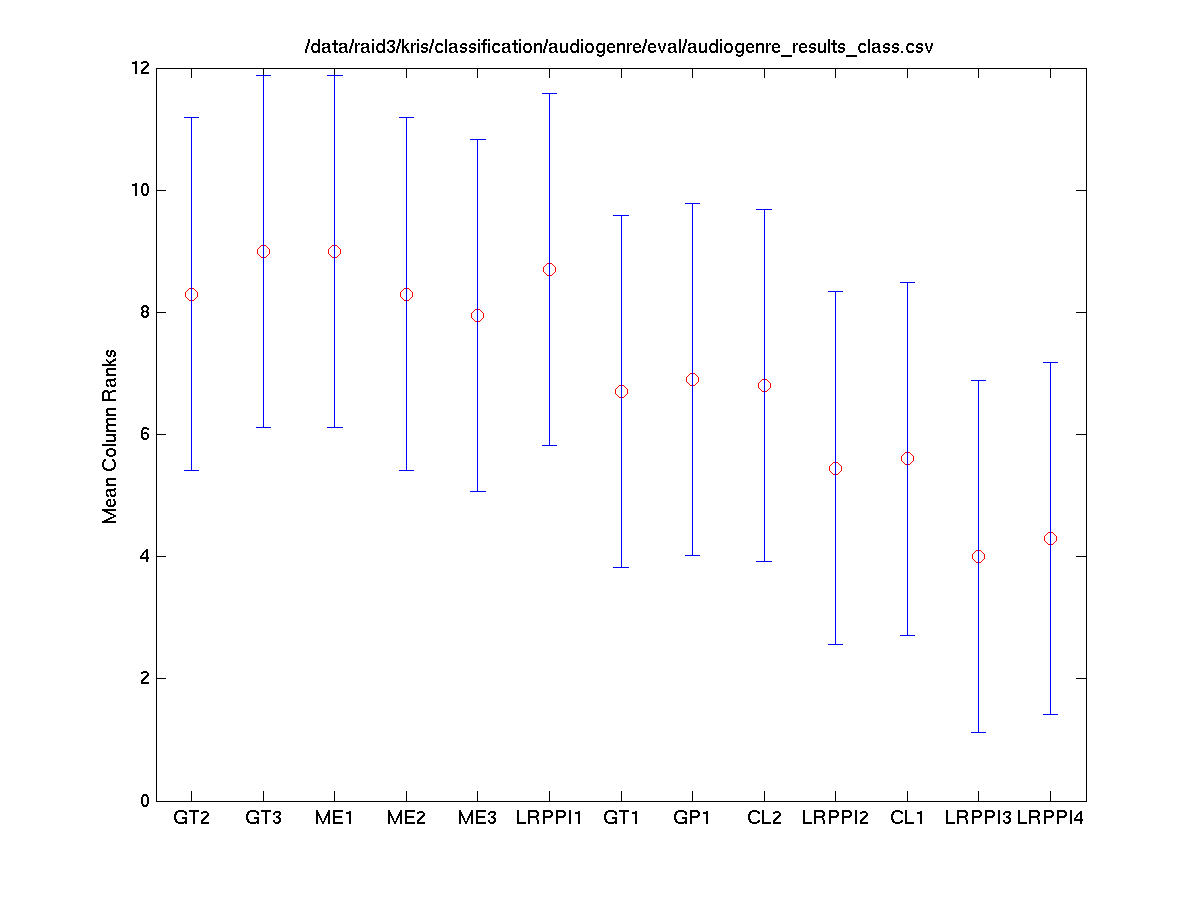 2008 genremixed.perclassaccuracy.friedman.tukeykramerhsd.png