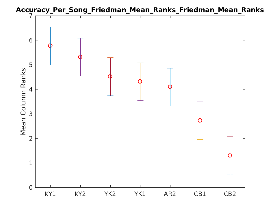 2019 Accuracy Per Song Friedman Mean Rankstask2.onsetOnly.friedman.Friedman Mean Ranks.png